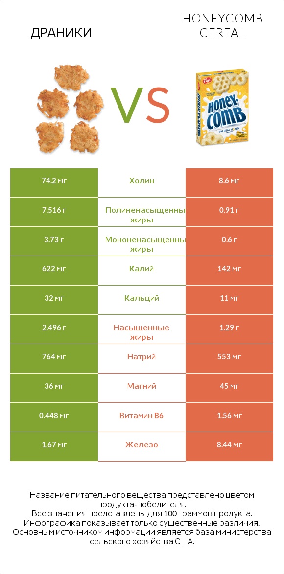 Драники vs Honeycomb Cereal infographic