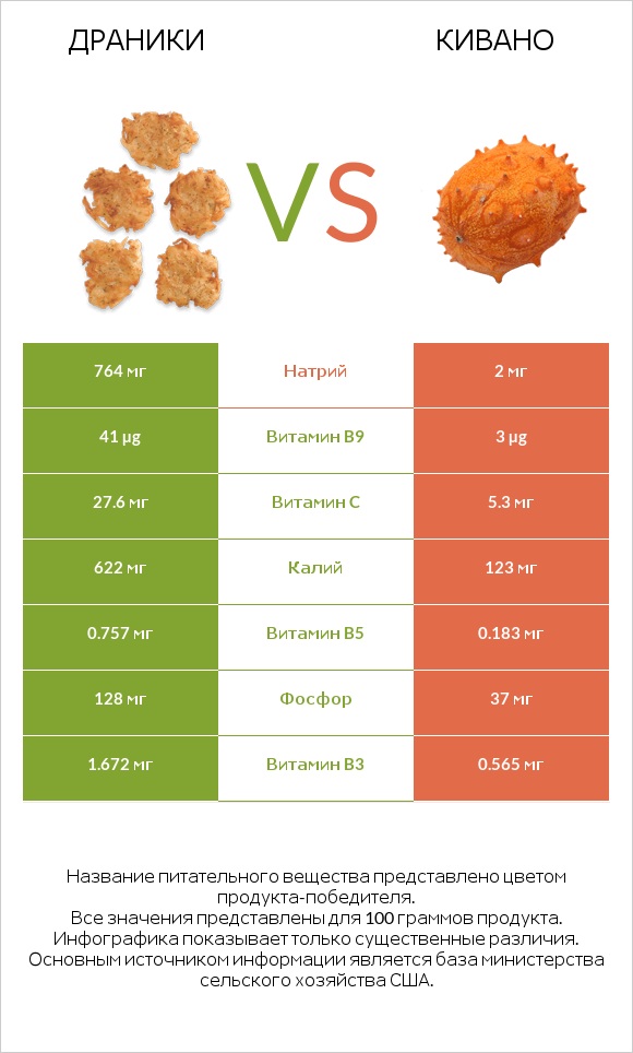 Драники vs Кивано infographic