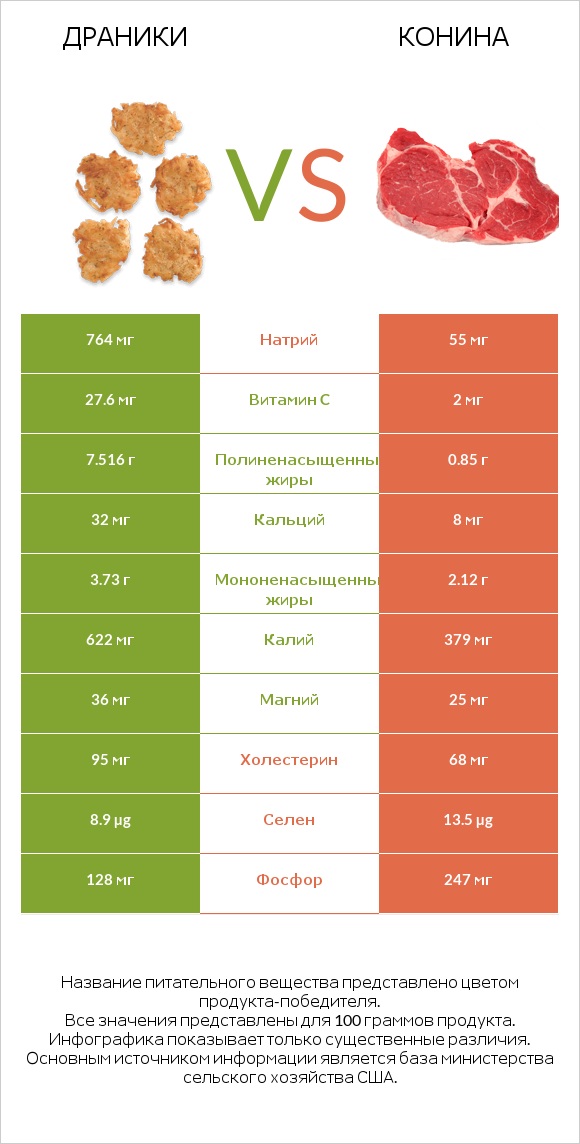 Драники vs Конина infographic