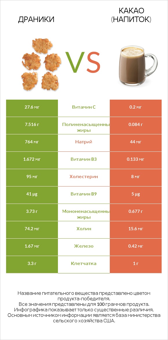 Драники vs Какао (напиток) infographic