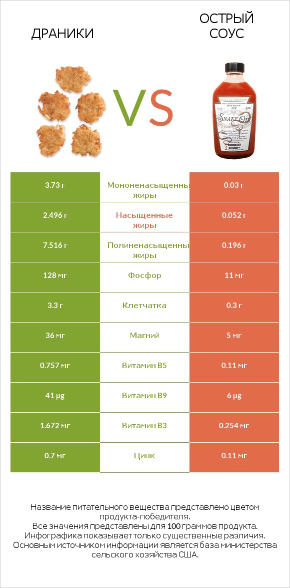 Драники vs Острый соус infographic