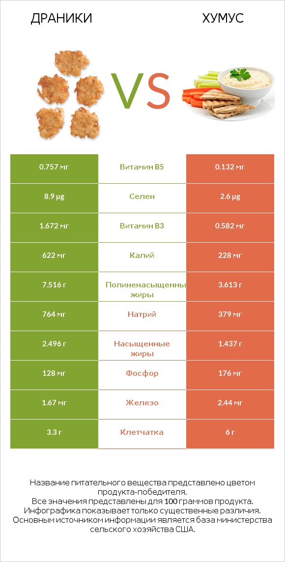 Драники vs Хумус infographic