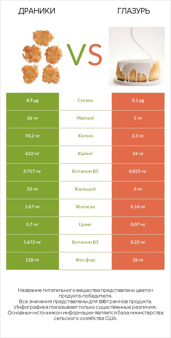 Драники vs Глазурь infographic