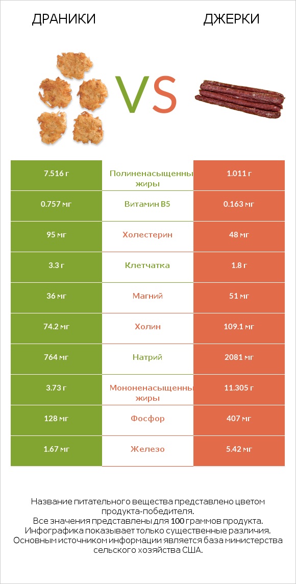 Драники vs Джерки infographic