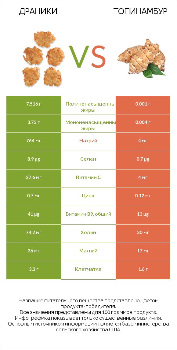 Драники vs Топинамбур infographic