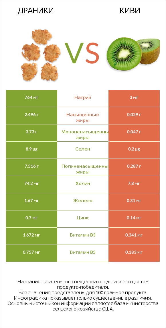 Драники vs Киви infographic