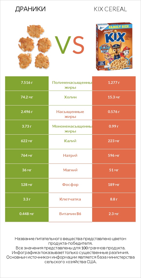 Драники vs Kix Cereal infographic