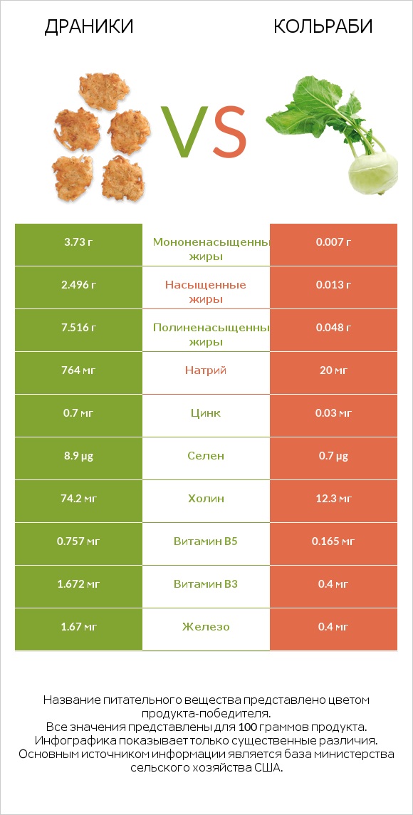 Драники vs Кольраби infographic