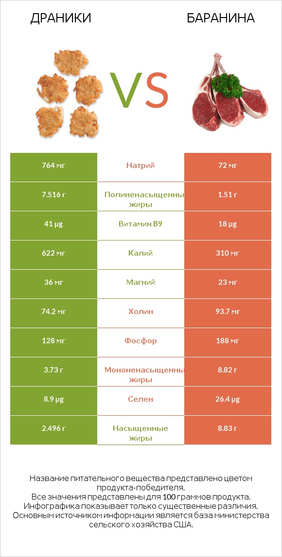 Драники vs Баранина infographic