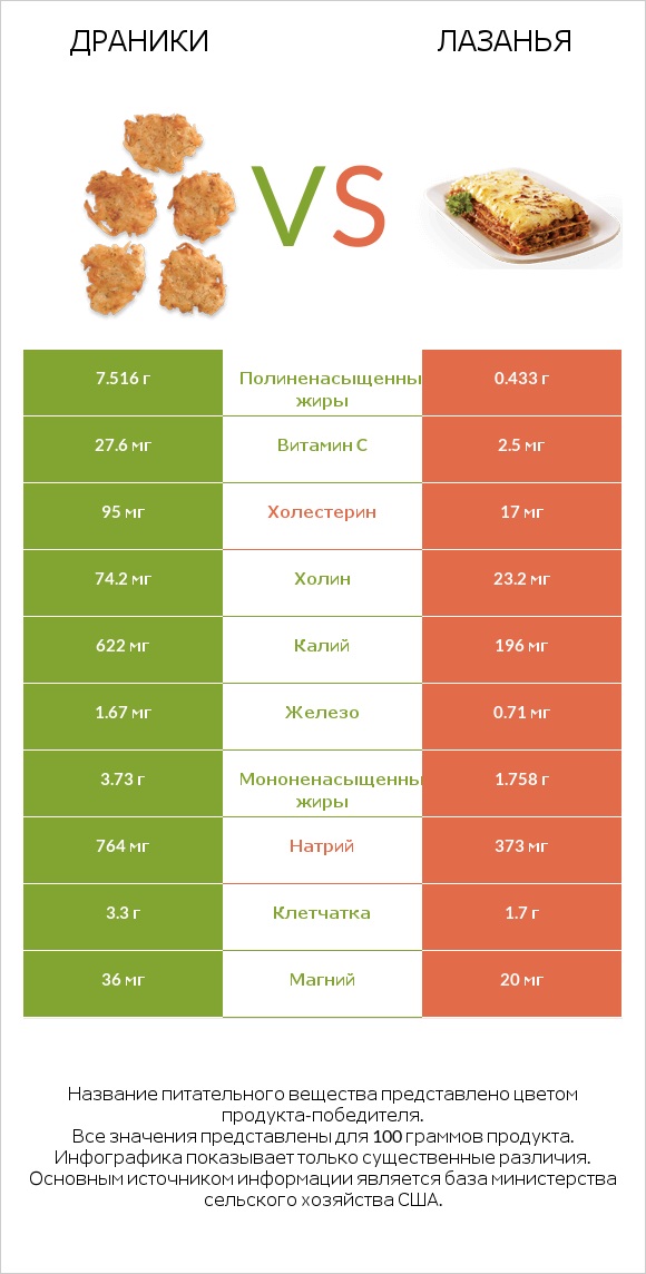 Драники vs Лазанья infographic