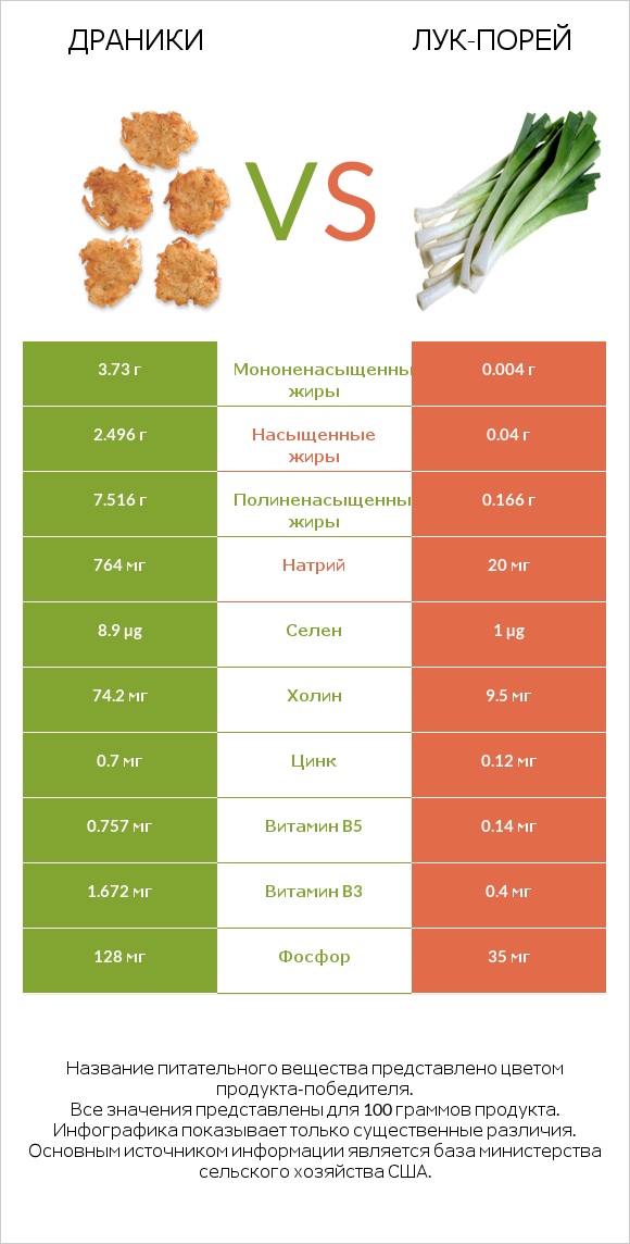 Драники vs Лук-порей infographic
