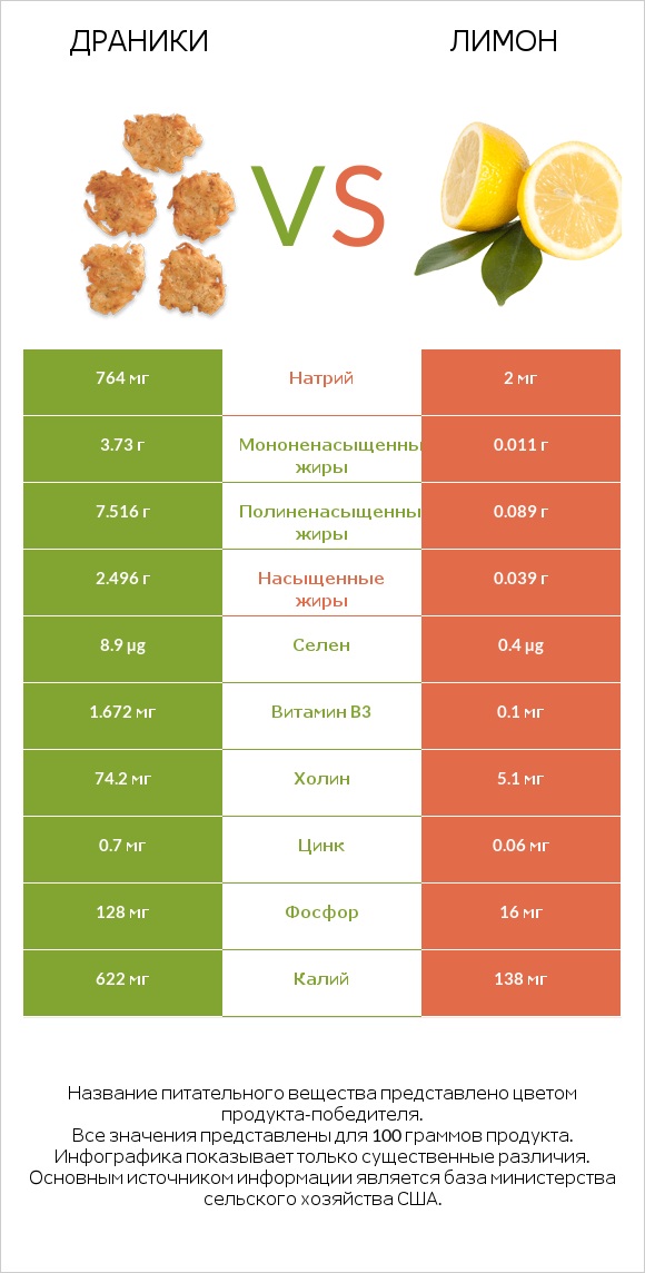 Драники vs Лимон infographic