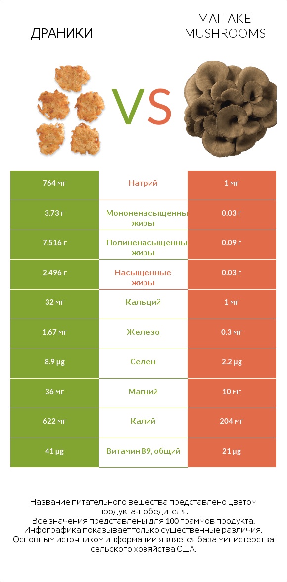 Драники vs Maitake mushrooms infographic