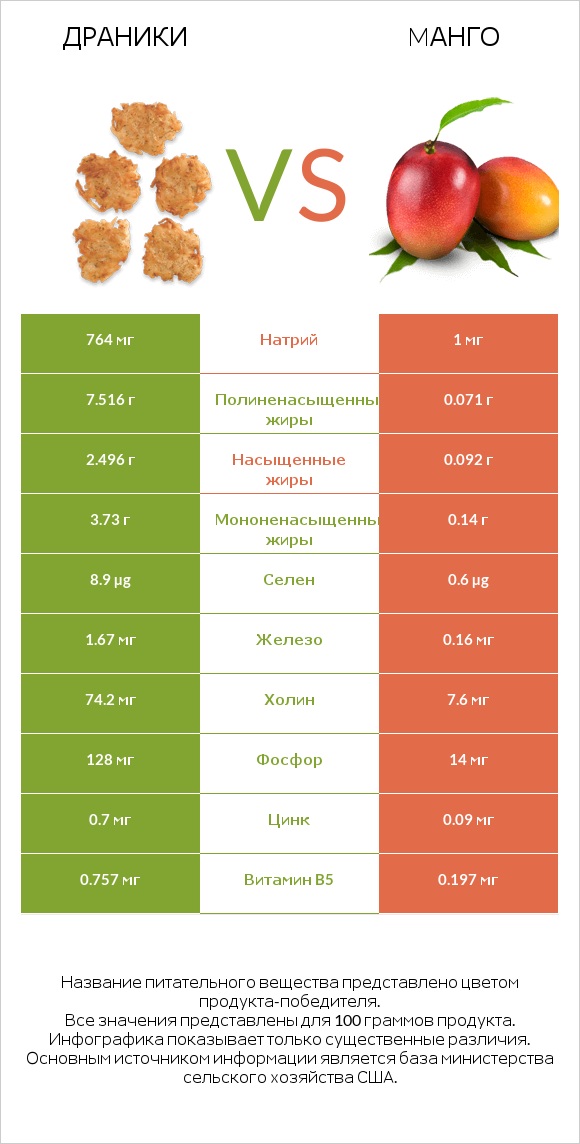 Драники vs Mанго infographic