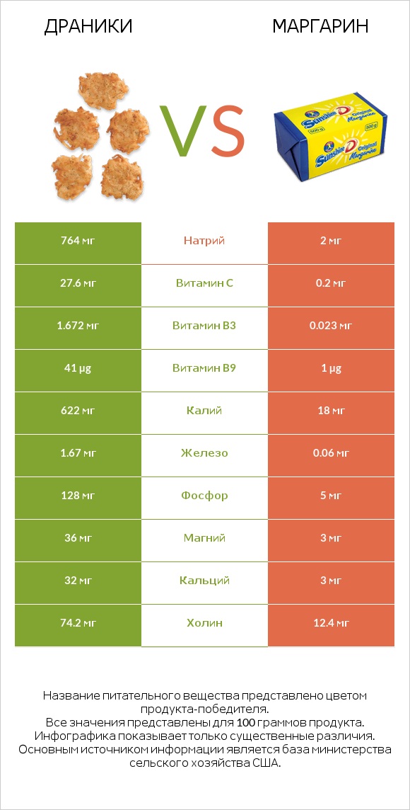 Драники vs Маргарин infographic