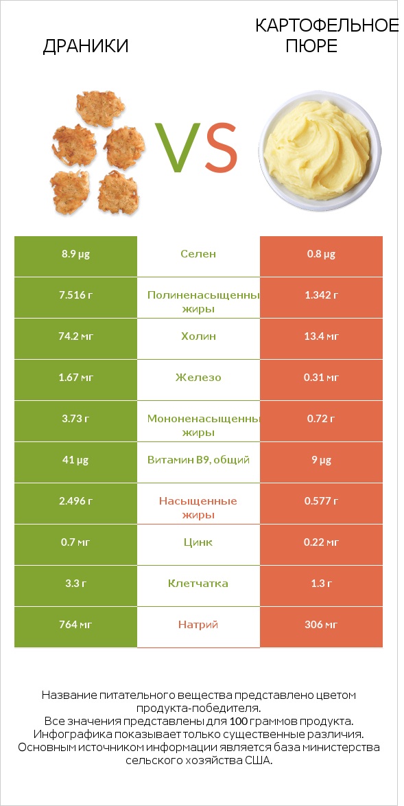Драники vs Картофельное пюре infographic