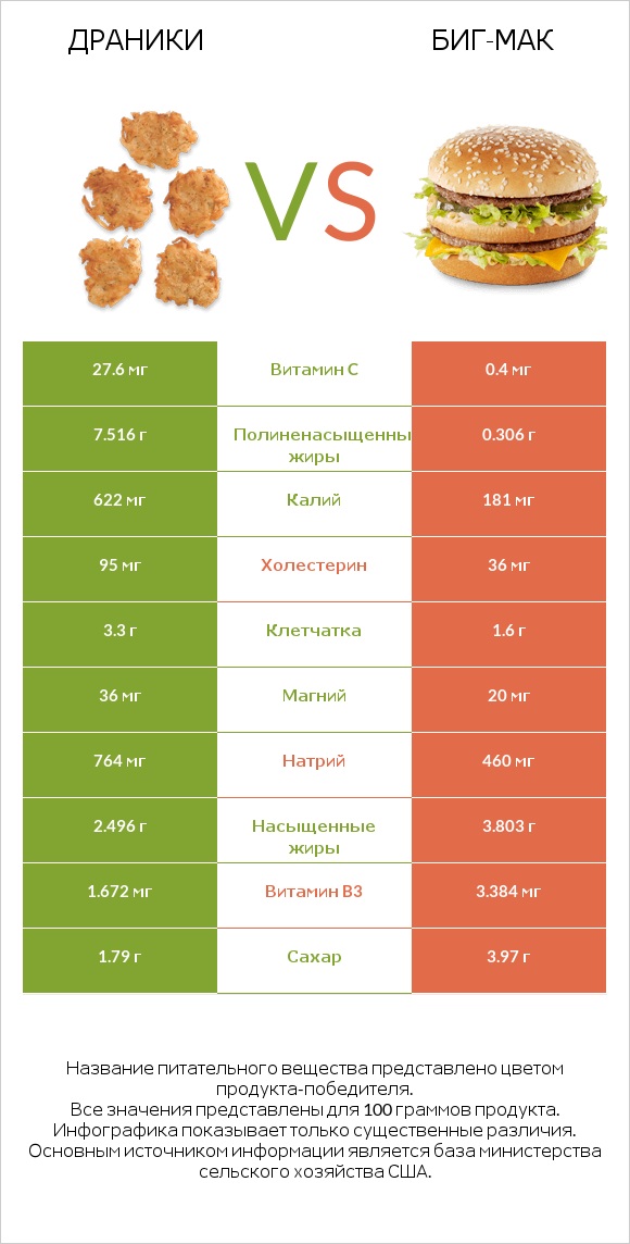 Драники vs Биг-Мак infographic