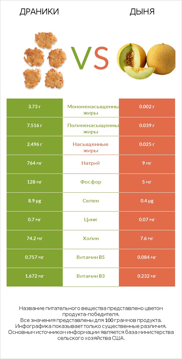 Драники vs Дыня infographic