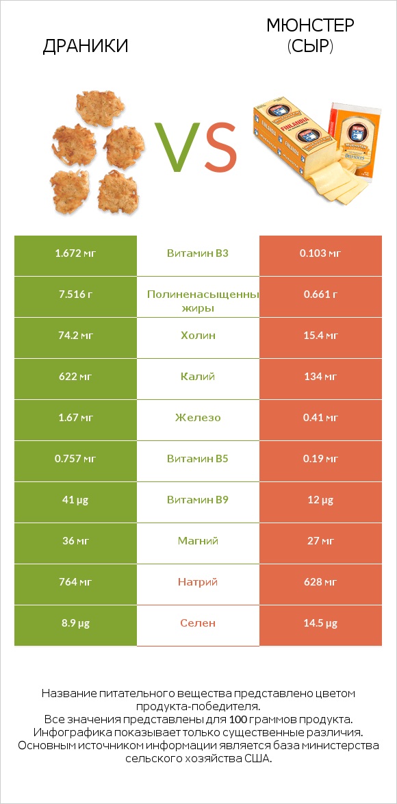 Драники vs Мюнстер (сыр) infographic