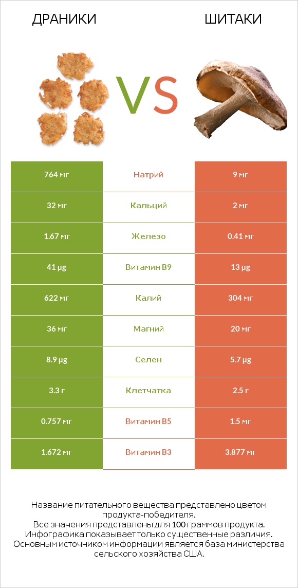 Драники vs Шитаки infographic