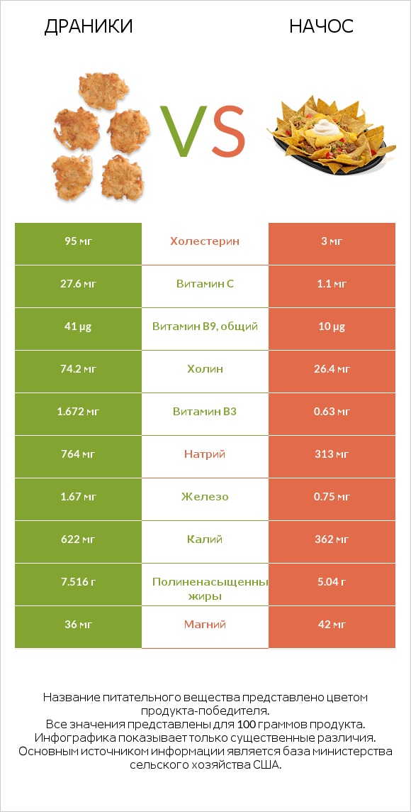 Драники vs Начос infographic