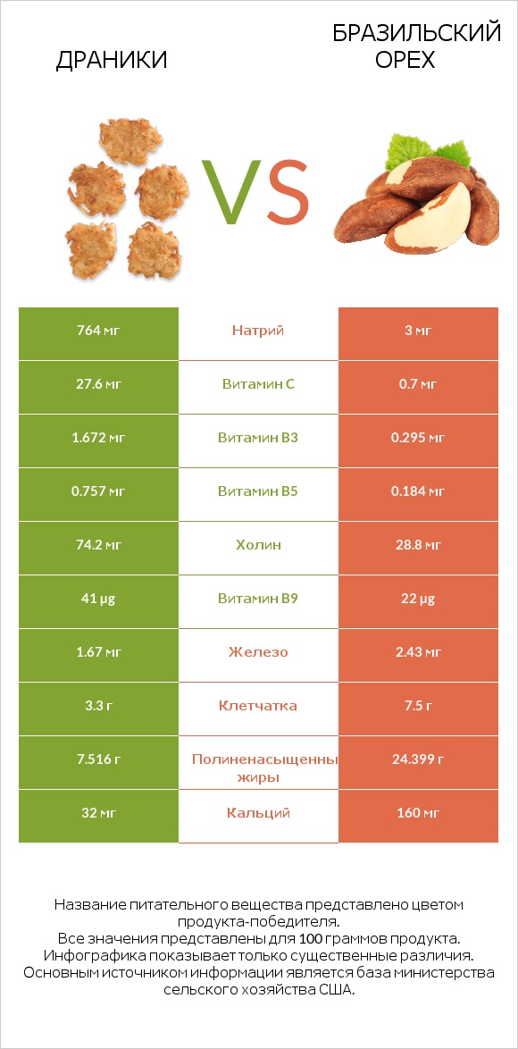 Драники vs Бразильский орех infographic