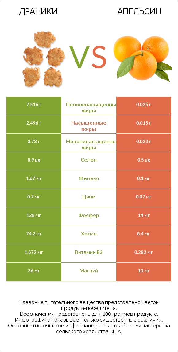 Драники vs Апельсин infographic