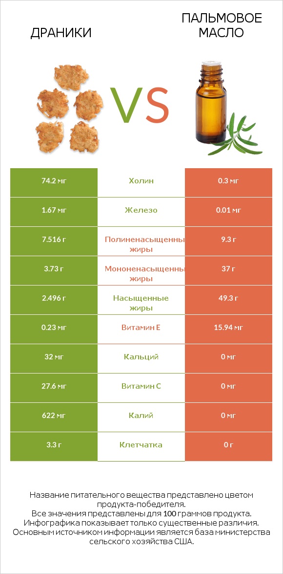 Драники vs Пальмовое масло infographic