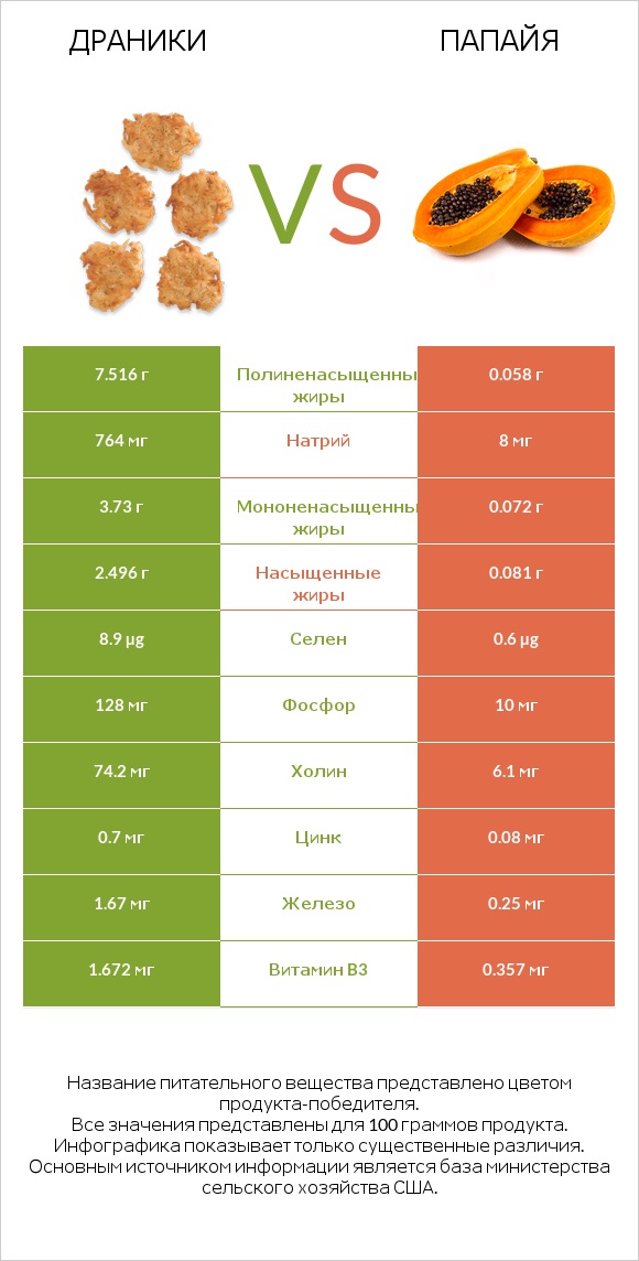 Драники vs Папайя infographic