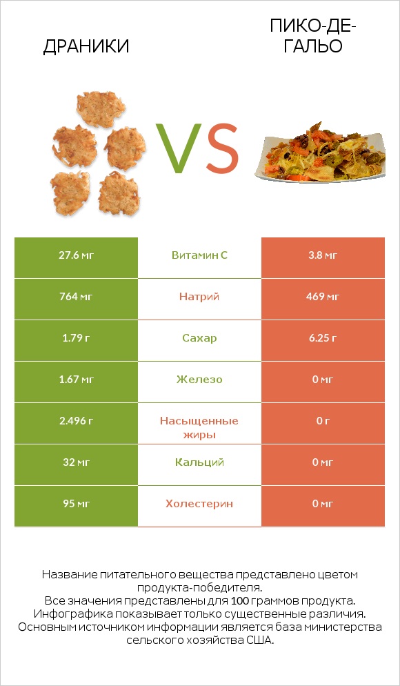 Драники vs Пико-де-гальо infographic