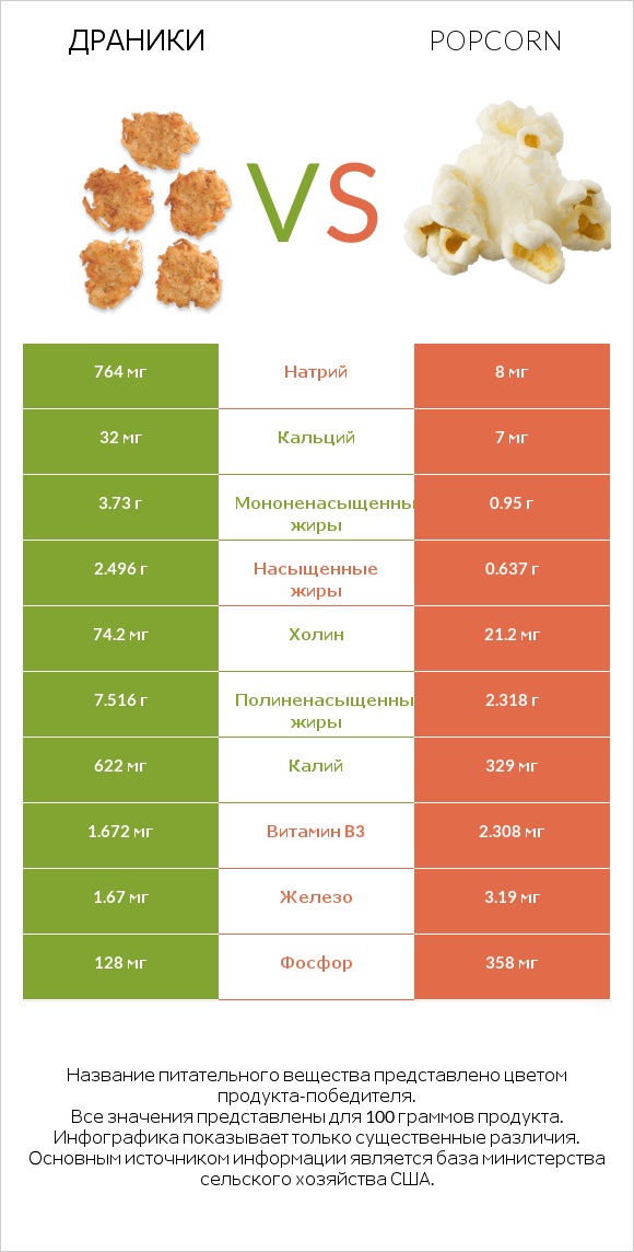 Драники vs Popcorn infographic