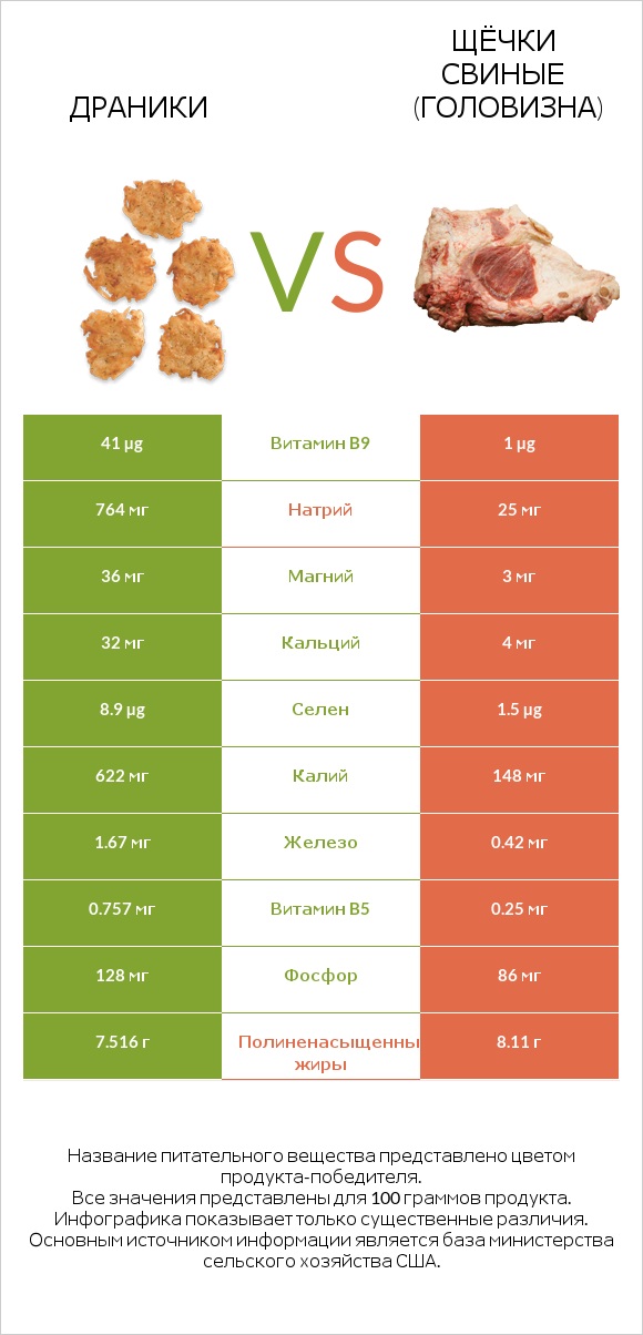 Драники vs Щёчки свиные (головизна) infographic
