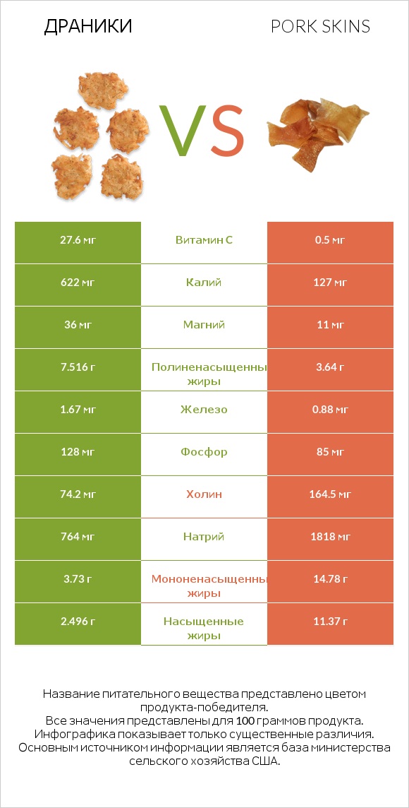 Драники vs Pork skins infographic