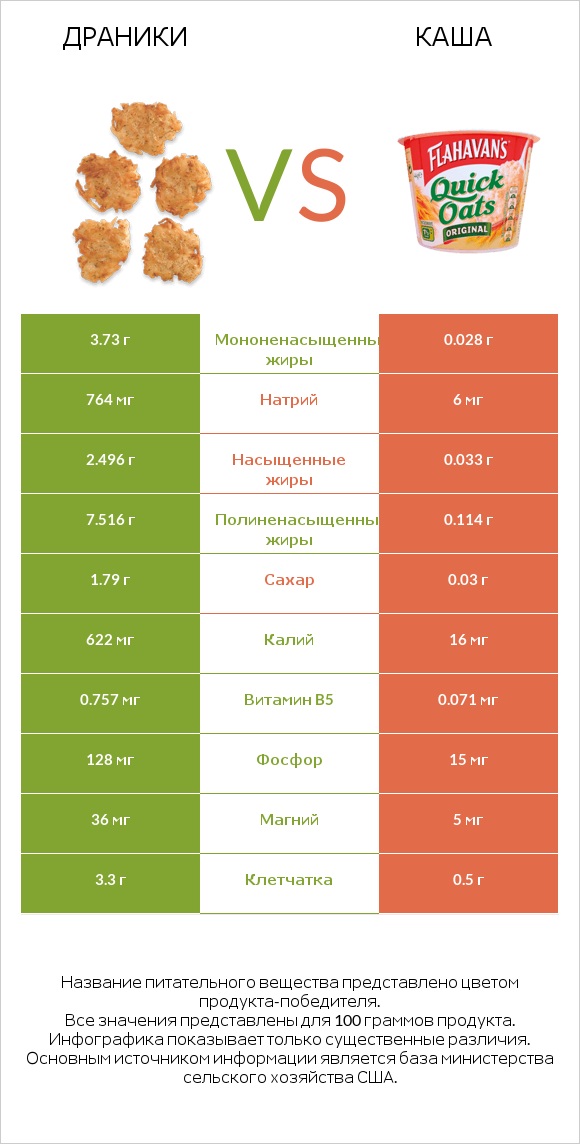 Драники vs Каша infographic