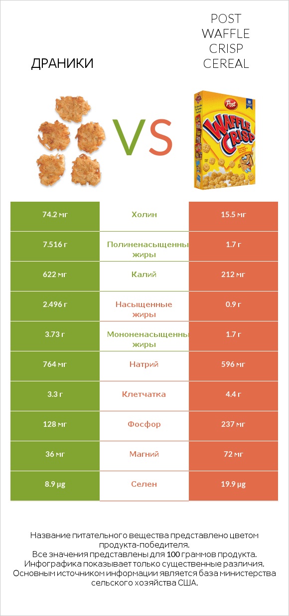 Драники vs Post Waffle Crisp Cereal infographic