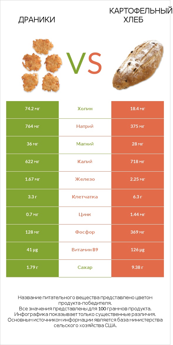 Драники vs Картофельный хлеб infographic