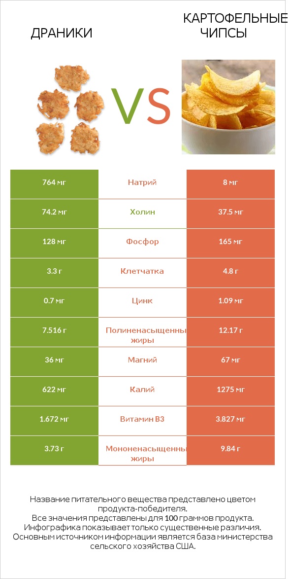 Драники vs Картофельные чипсы infographic