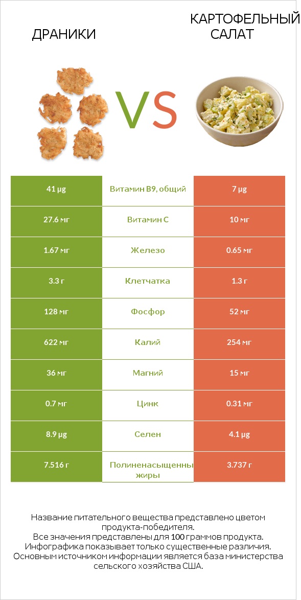 Драники vs Картофельный салат infographic