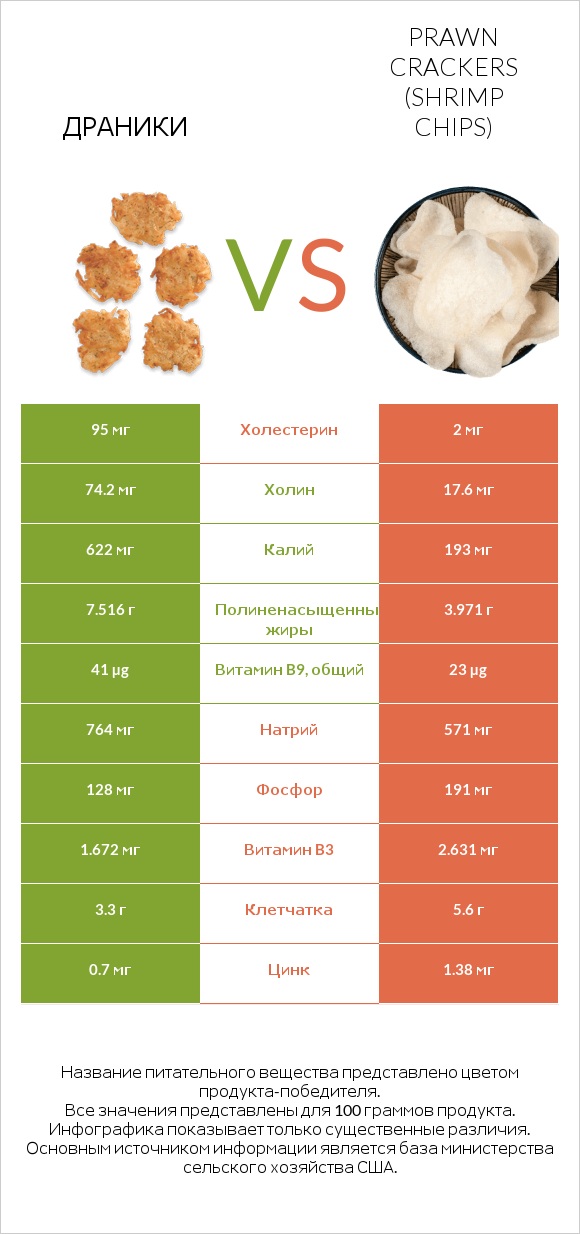 Драники vs Prawn crackers (Shrimp chips) infographic