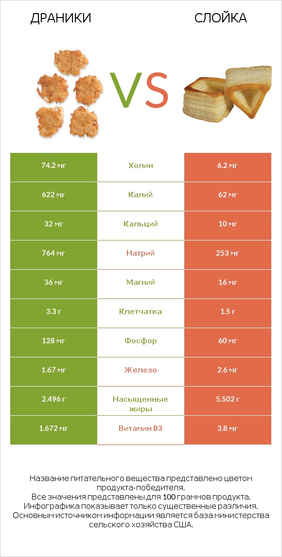 Драники vs Слойка infographic