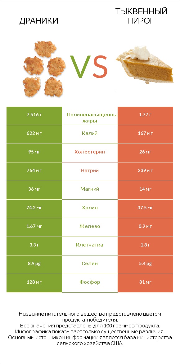 Драники vs Тыквенный пирог infographic