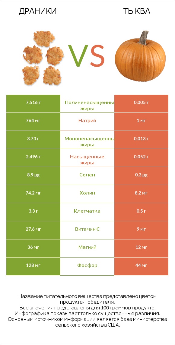Драники vs Тыква infographic