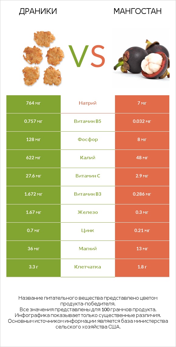 Драники vs Мангостан infographic