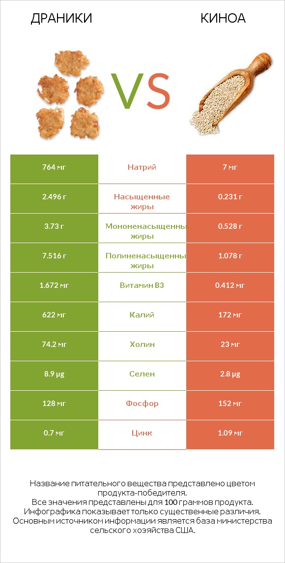 Драники vs Киноа infographic