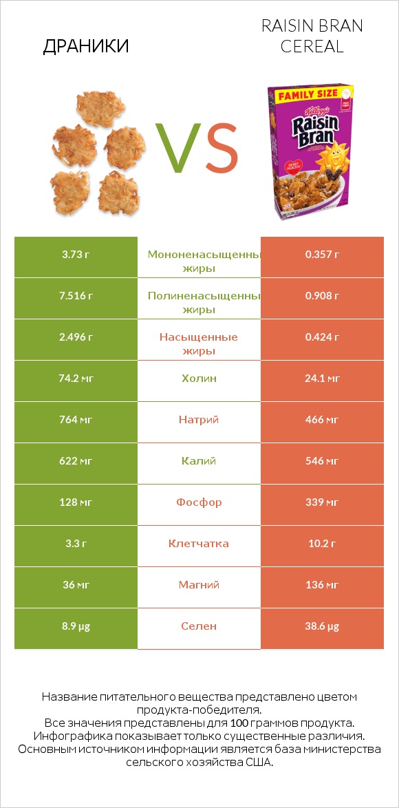 Драники vs Raisin Bran Cereal infographic