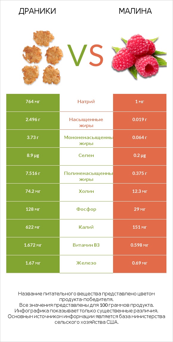 Драники vs Малина infographic