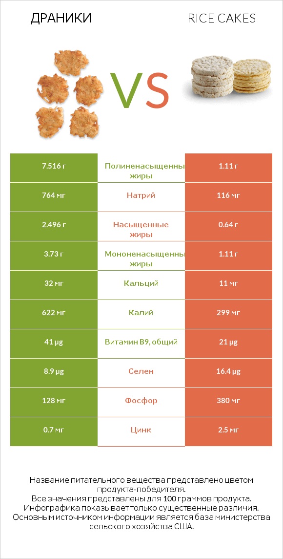 Драники vs Rice cakes infographic