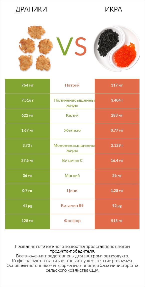 Драники vs Икра infographic