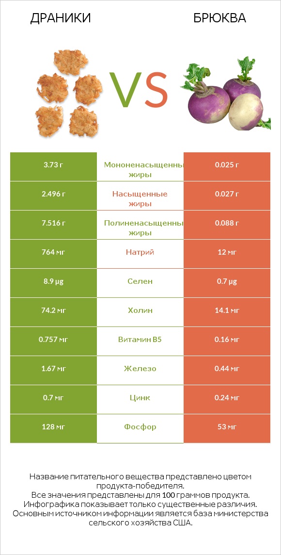 Драники vs Брюква infographic