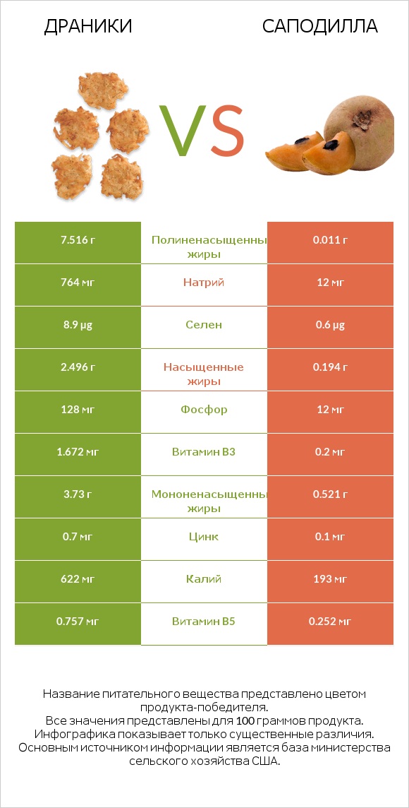 Драники vs Саподилла infographic